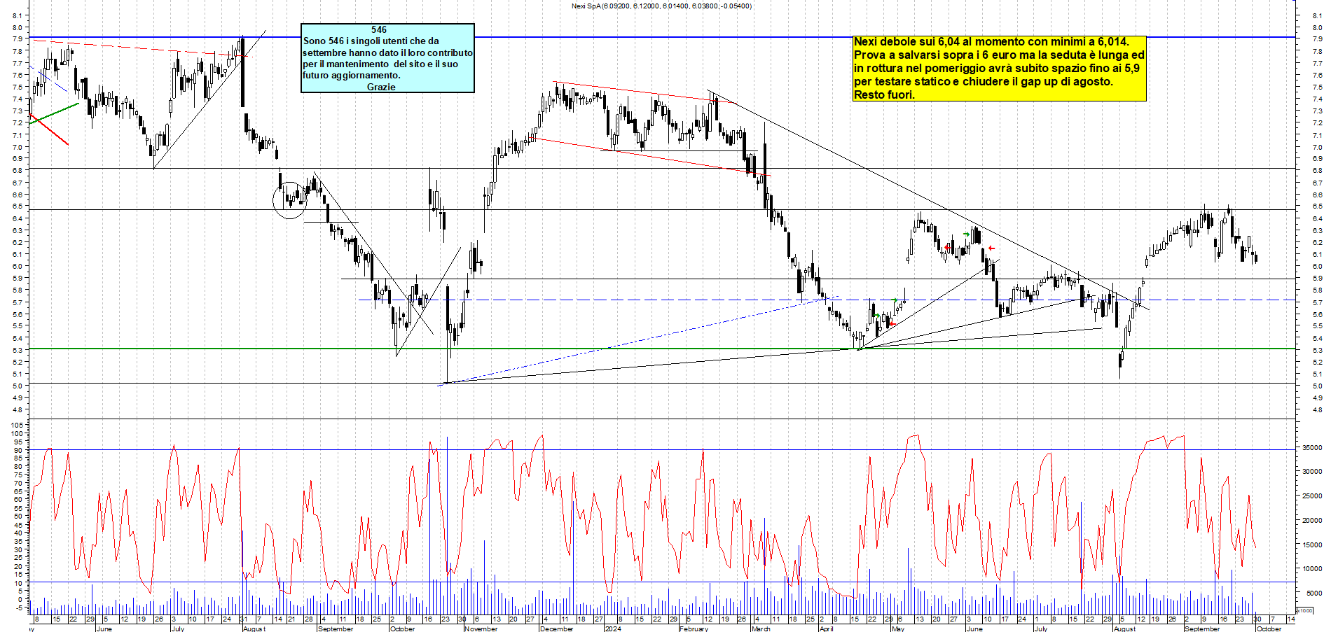 Grafico e analisi tecnica delle azioni Nexi