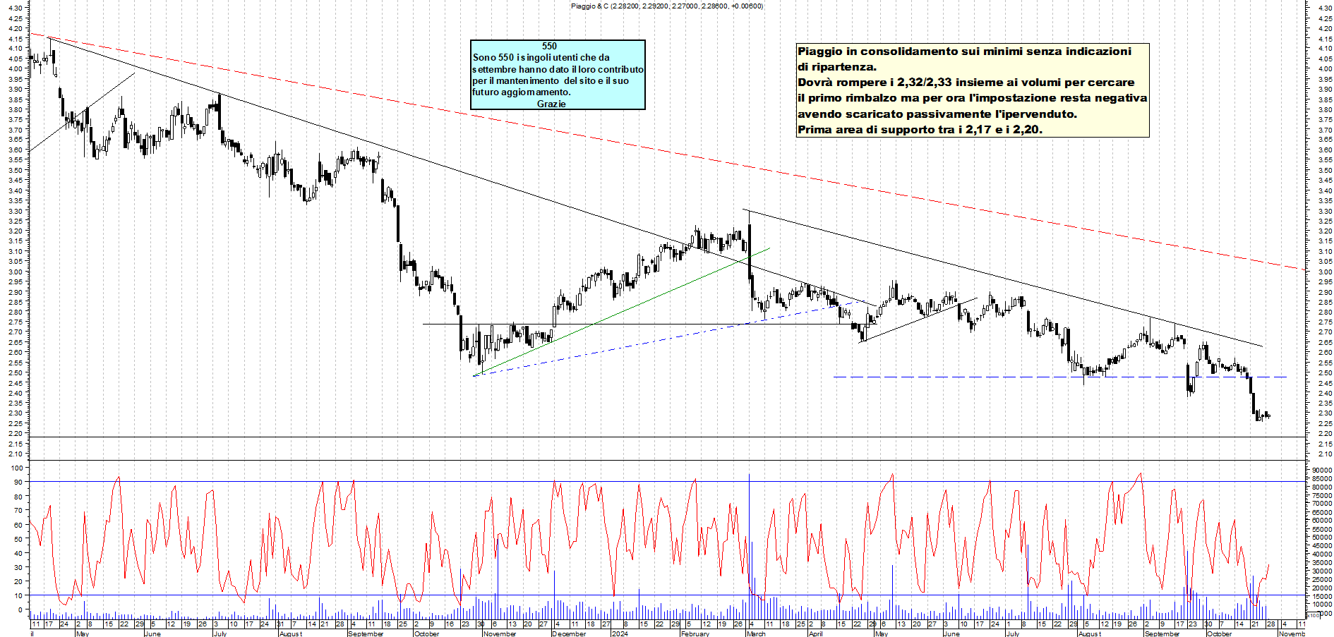 Grafico e analisi tecnica delle azioni Piaggio