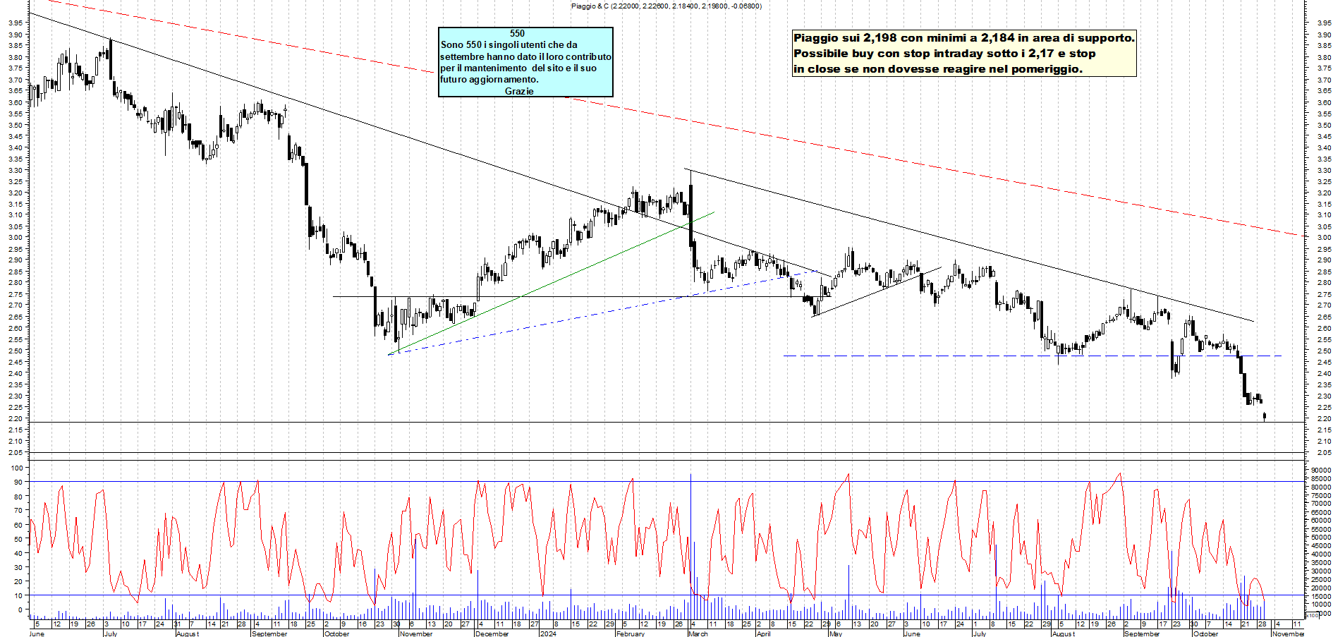 Grafico e analisi tecnica delle azioni Piaggio
