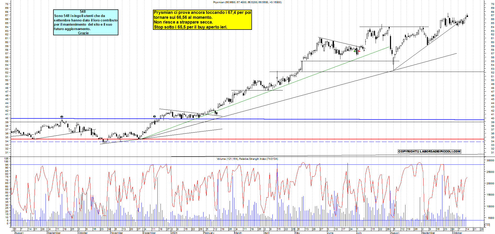 Grafico e analisi tecnica delle azioni Prysmian