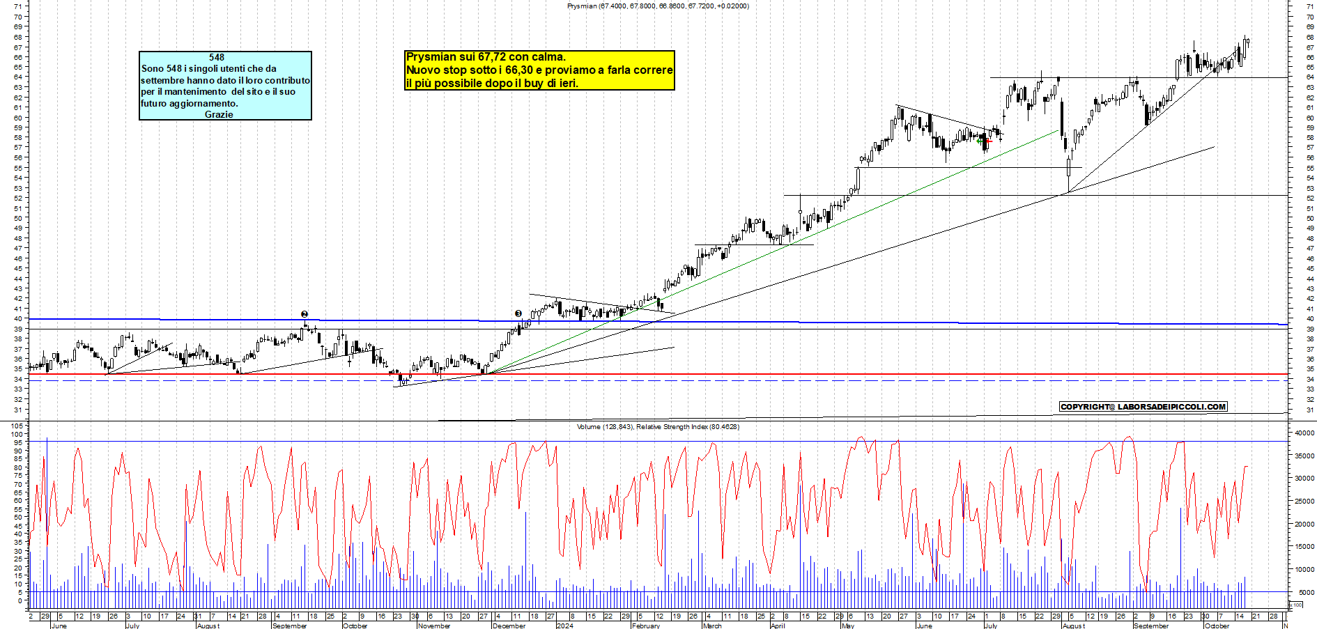 Grafico e analisi tecnica delle azioni Prysmian