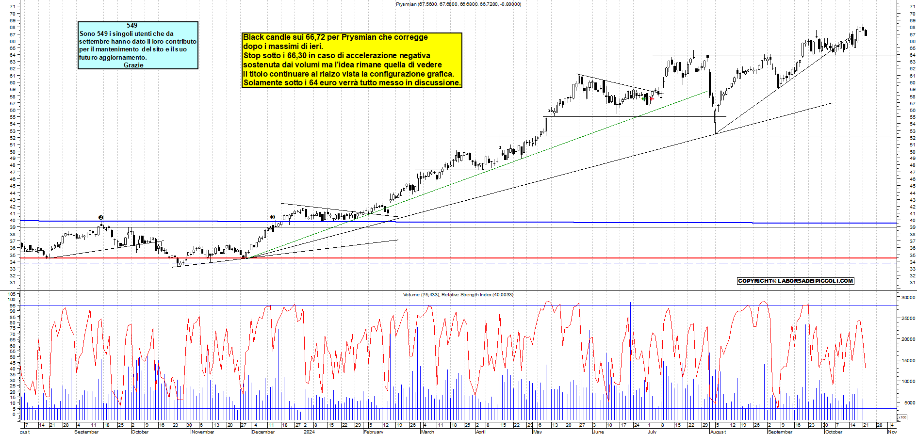 Grafico e analisi tecnica delle azioni Prysmian
