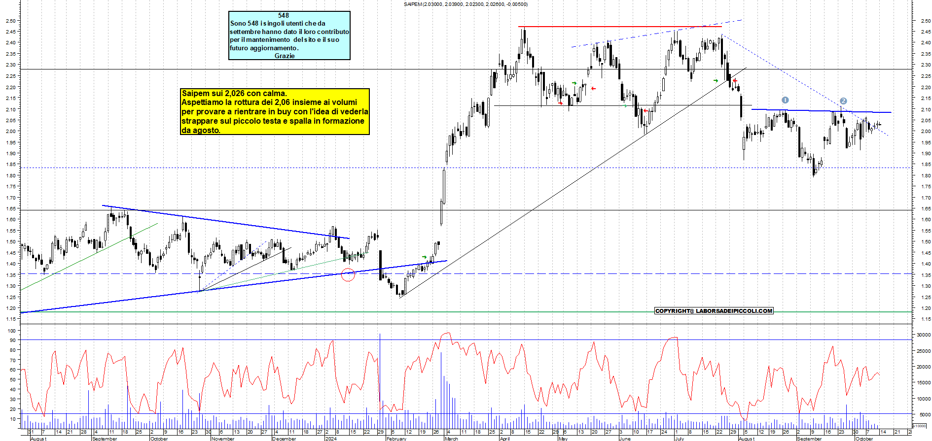 Grafico e analisi tecnica delle azioni Saipem