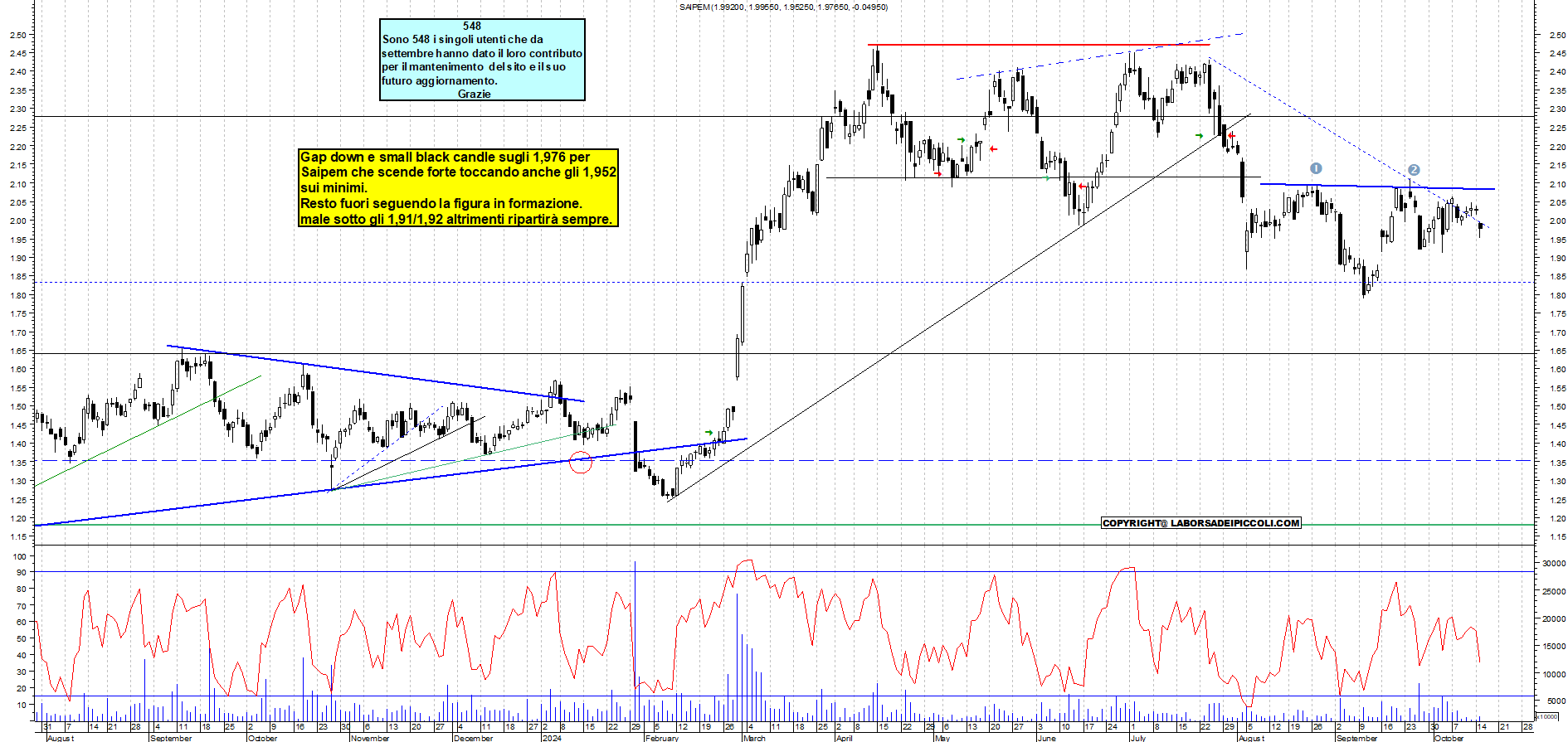 Grafico e analisi tecnica delle azioni Saipem