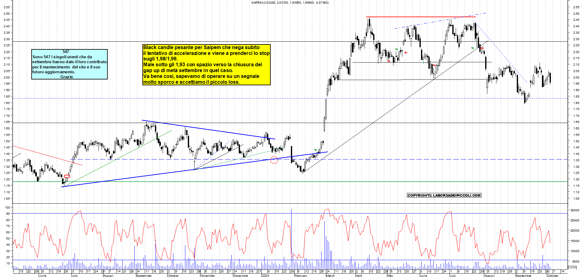 Grafico e analisi tecnica delle azioni Saipem