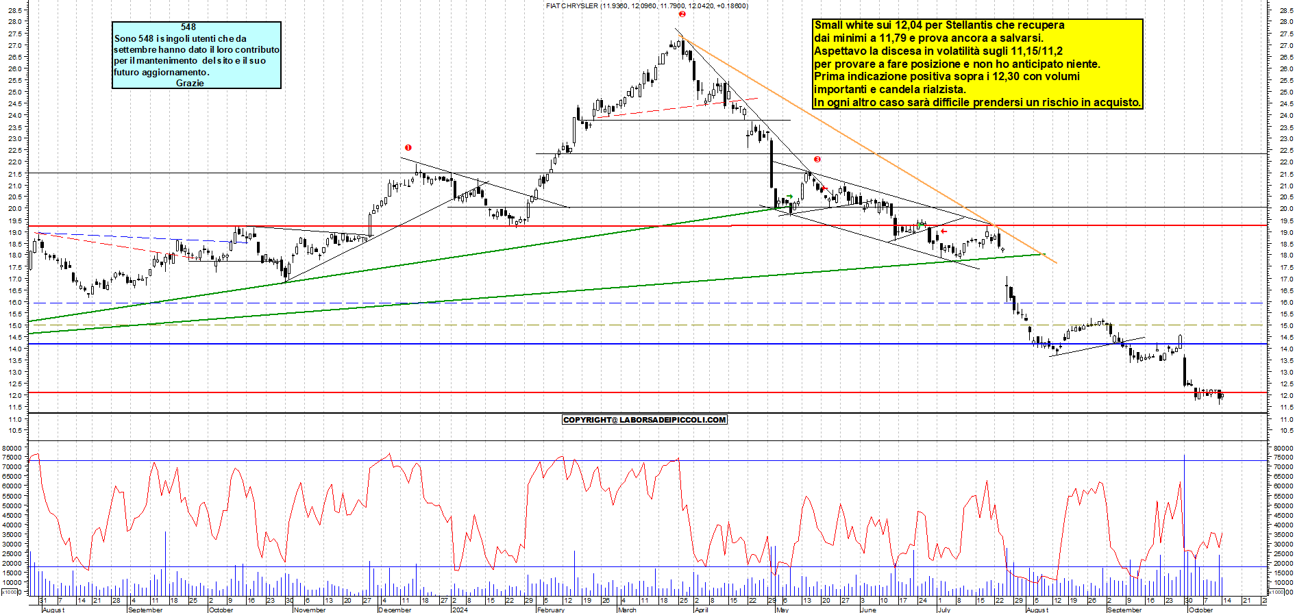 Grafico e analisi tecnica delle azioni Stellantis