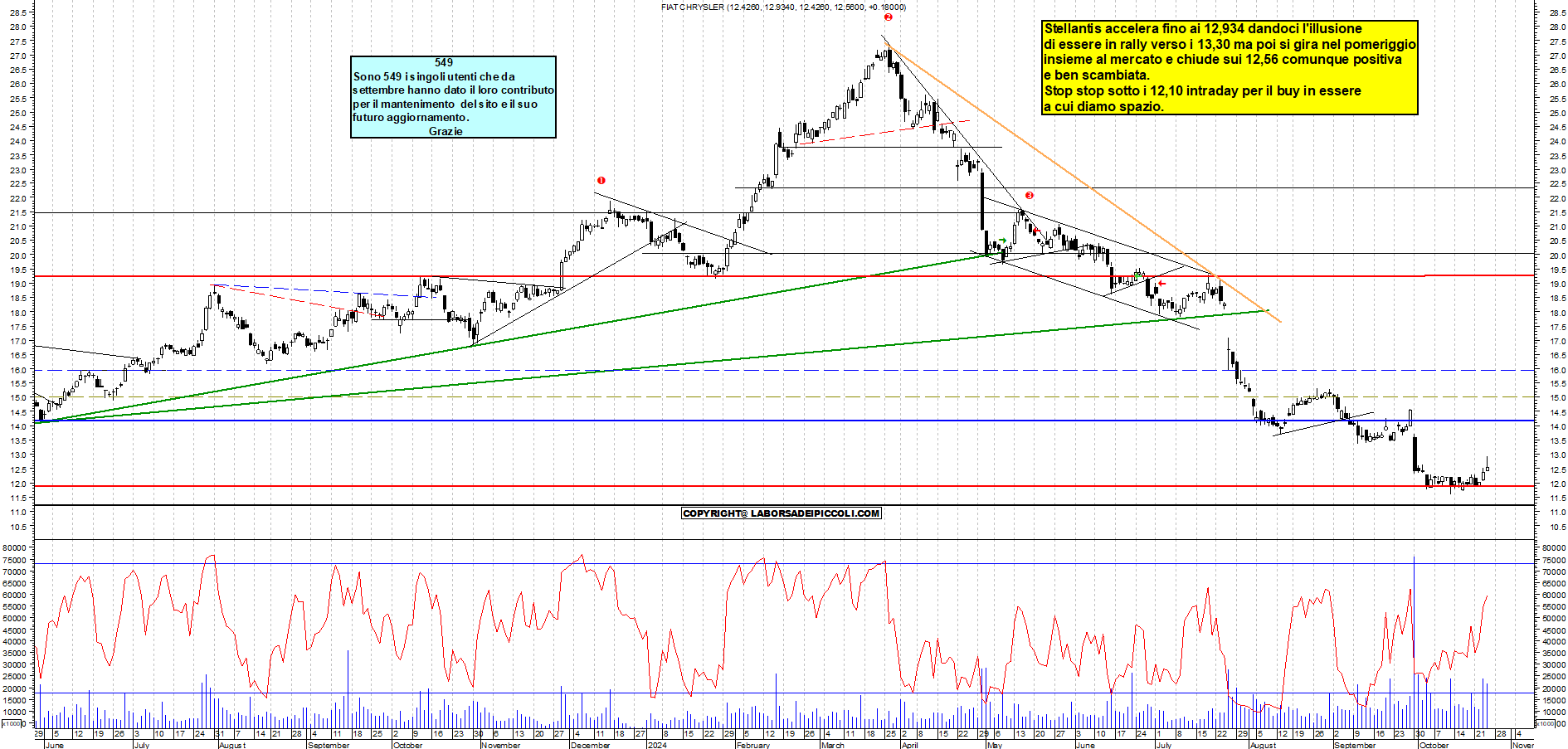 Grafico e analisi tecnica delle azioni Stellantis