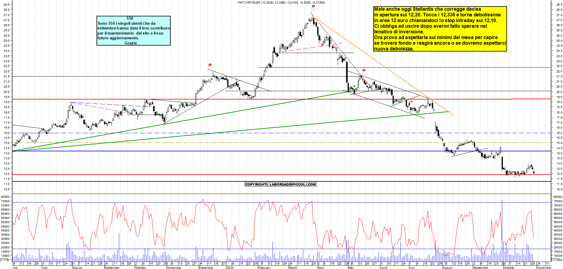 Grafico e analisi tecnica delle azioni Stellantis