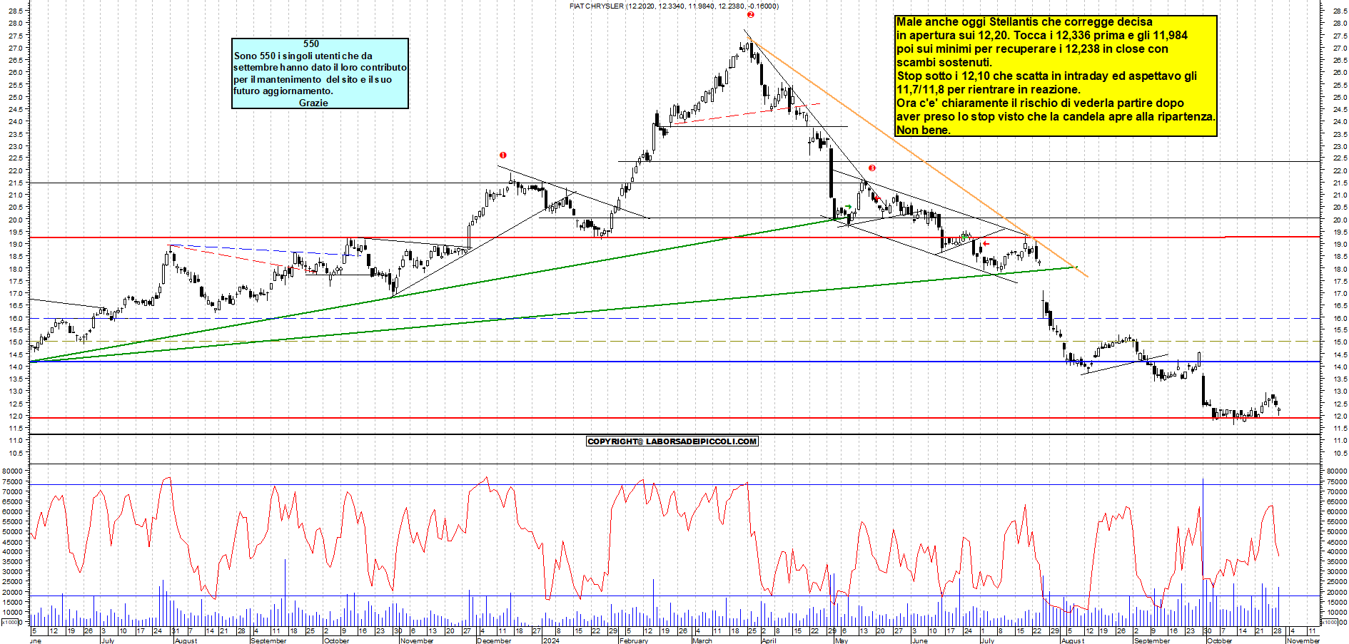 Grafico e analisi tecnica delle azioni Stellantis