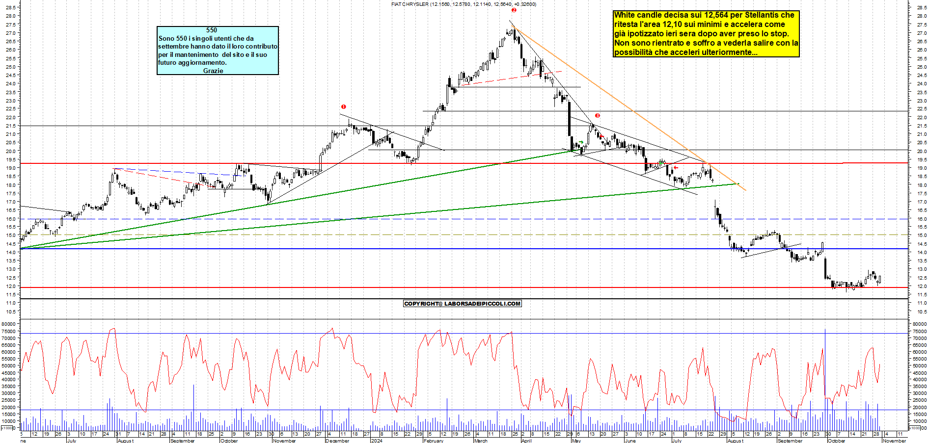 Grafico e analisi tecnica delle azioni Stellantis