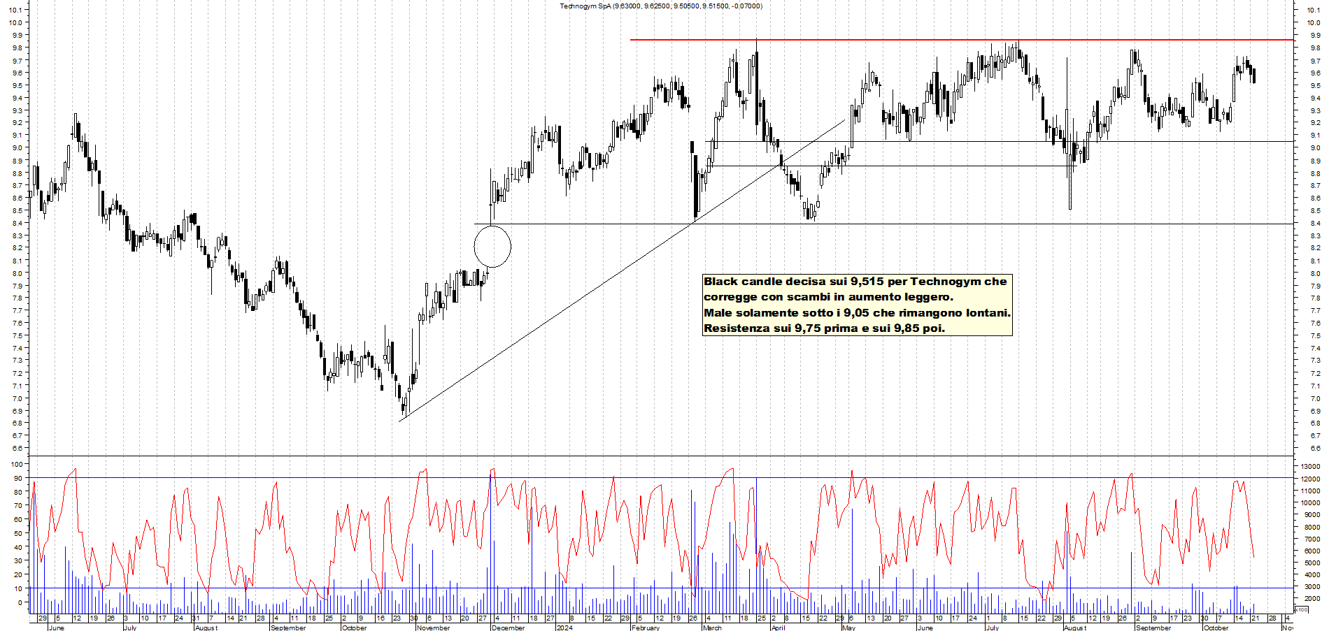 Grafico e analisi tecnica delle azioni Technogym