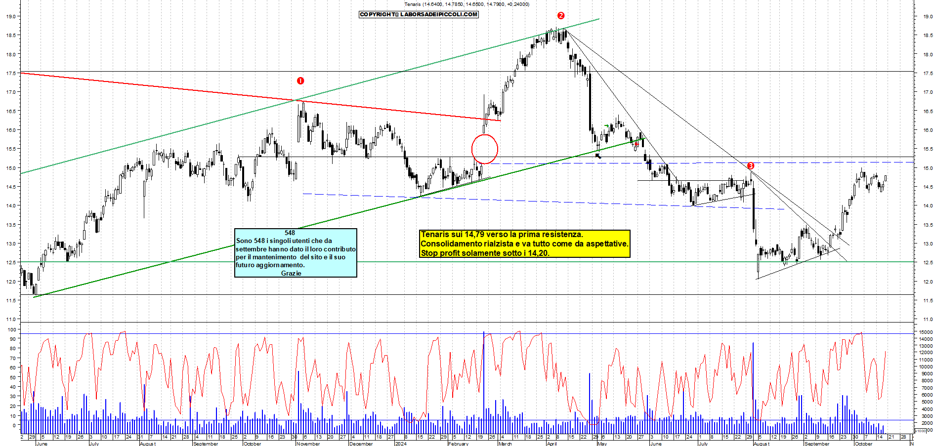 Grafico e analisi tecnica delle azioni Tenaris
