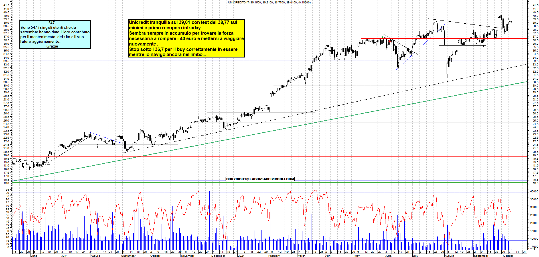 Grafico e analisi tecnica delle azioni Unicredit