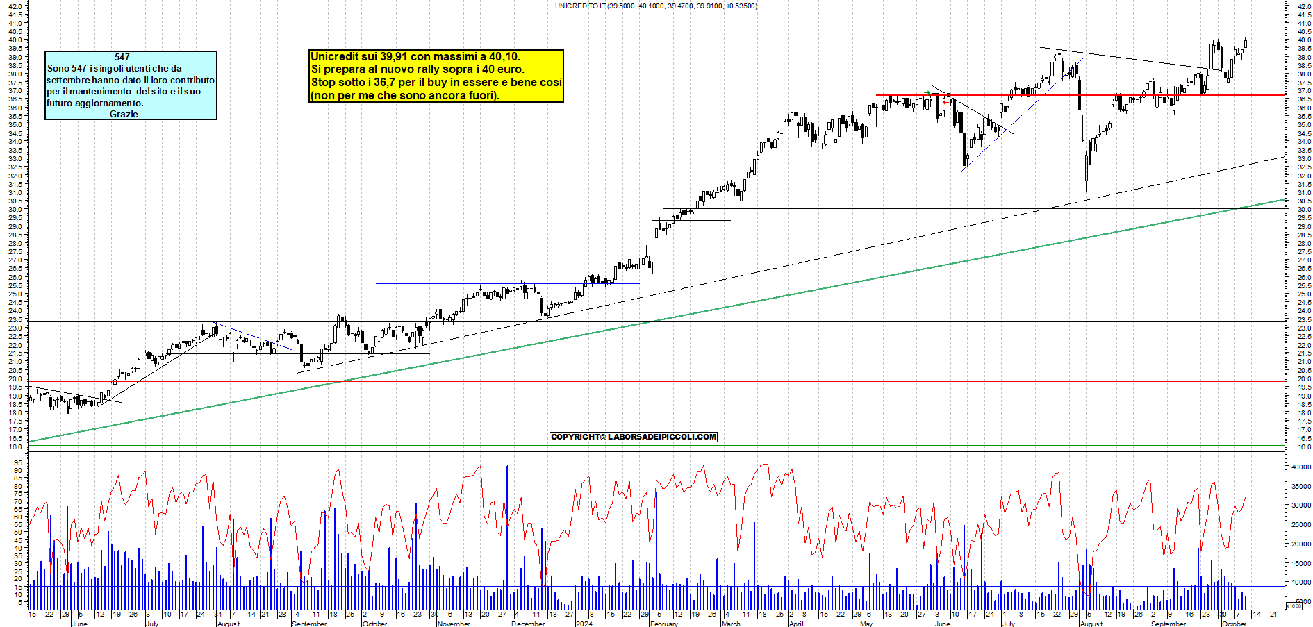 Grafico e analisi tecnica delle azioni Unicredit