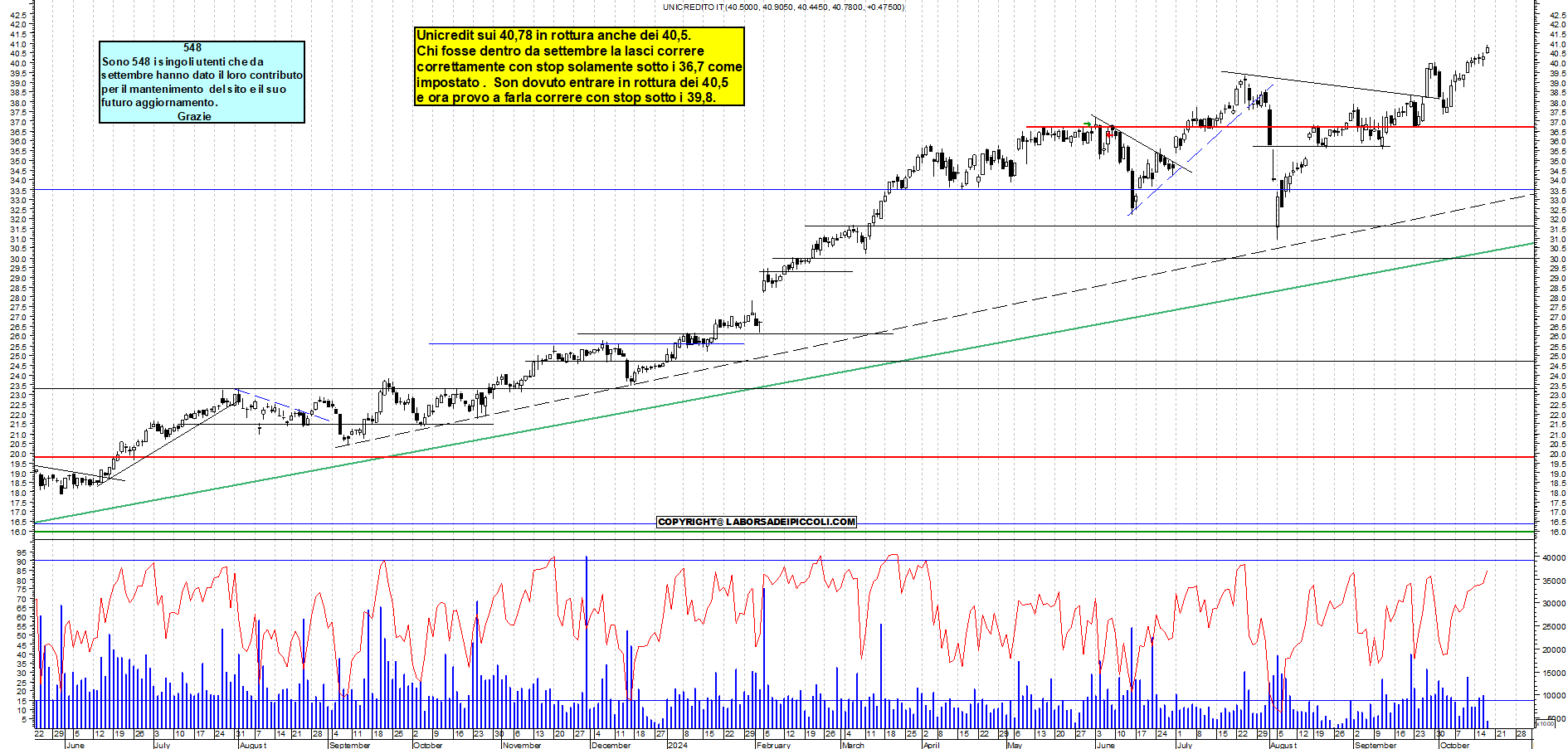 Grafico e analisi tecnica delle azioni Unicredit