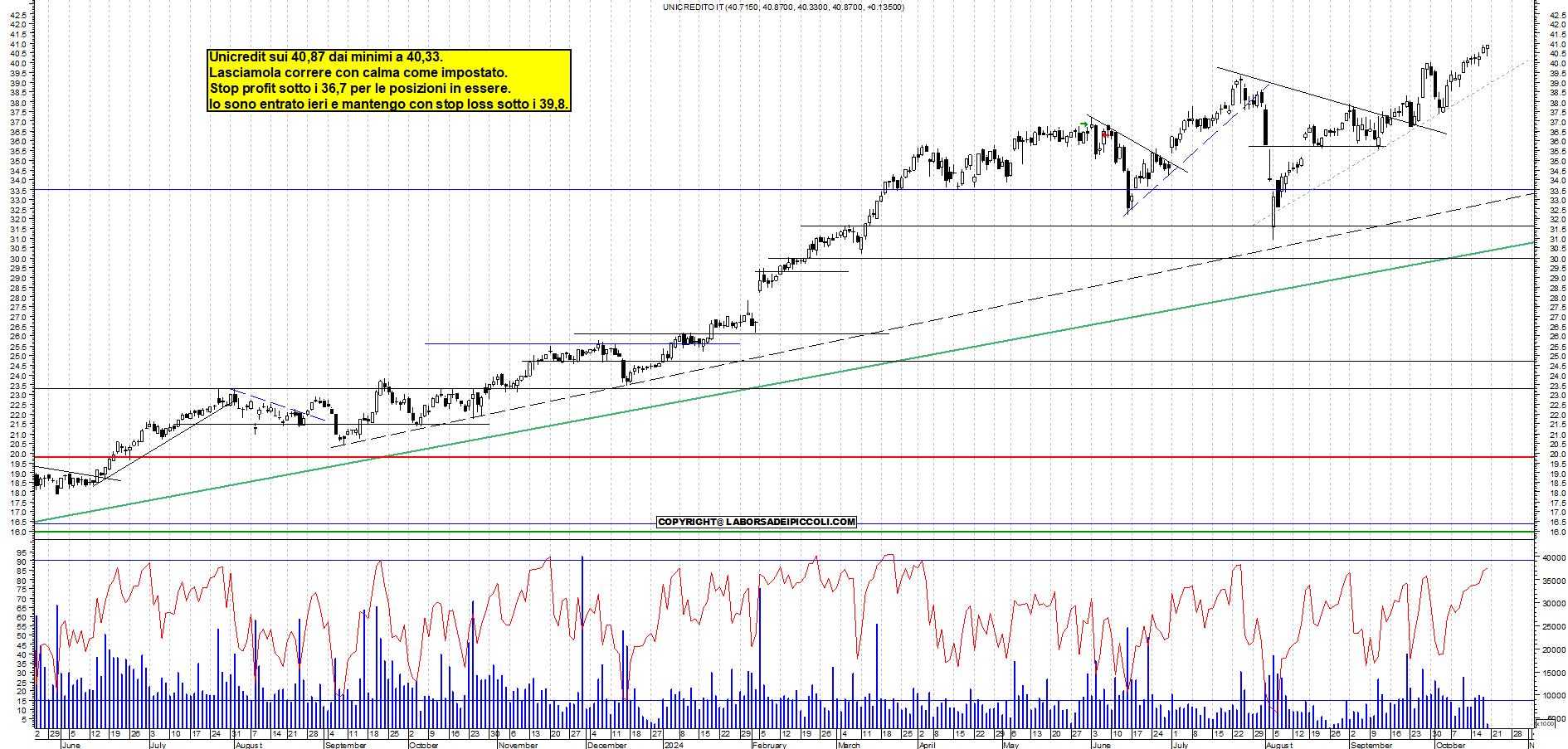Grafico e analisi tecnica delle azioni Unicredit