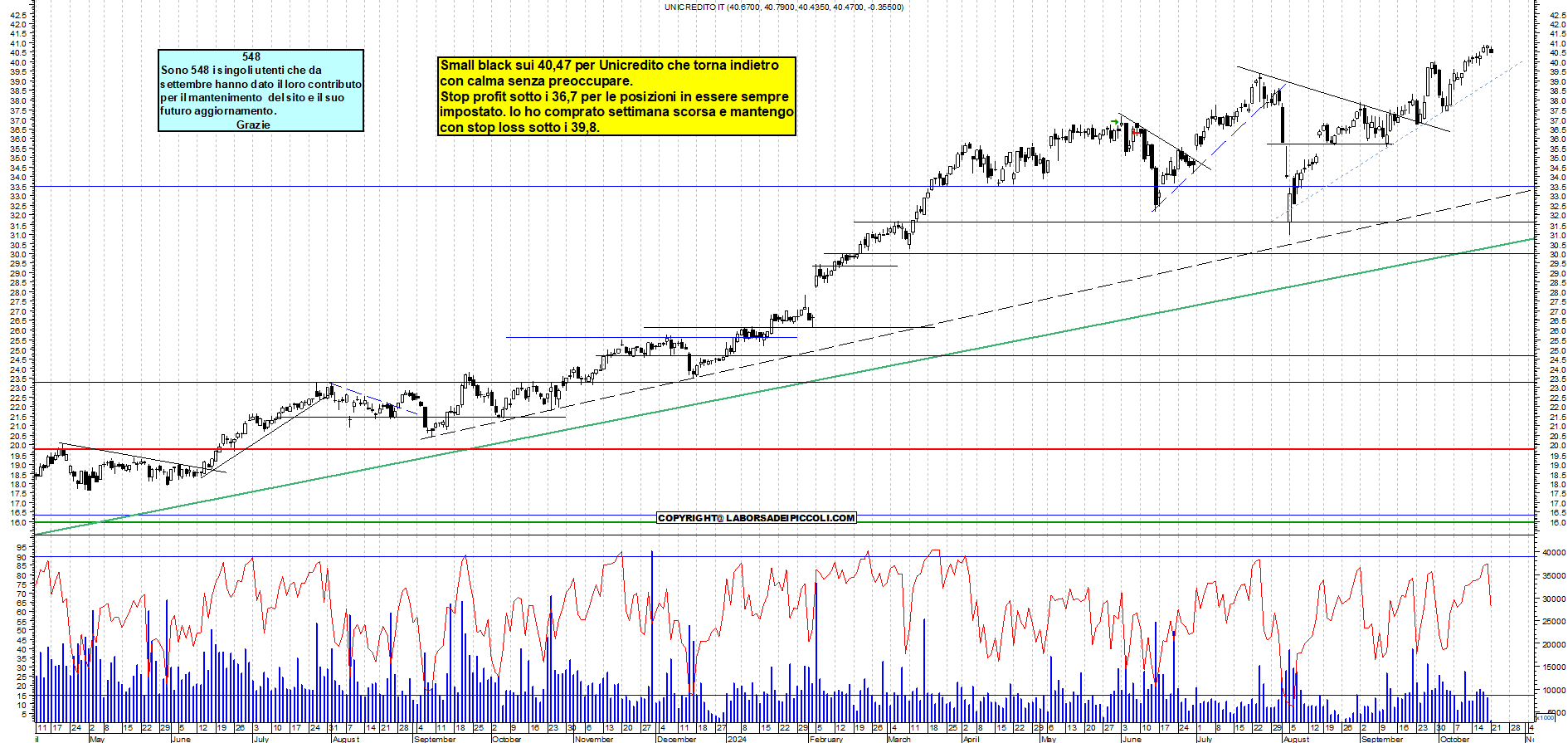 Grafico e analisi tecnica delle azioni Unicredit