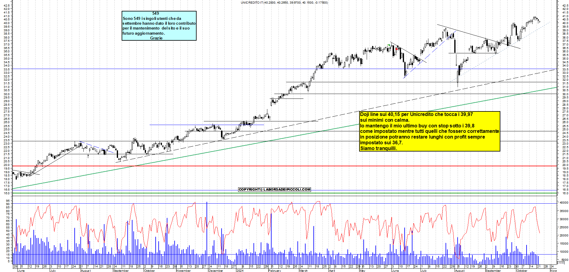 Grafico e analisi tecnica delle azioni Unicredit