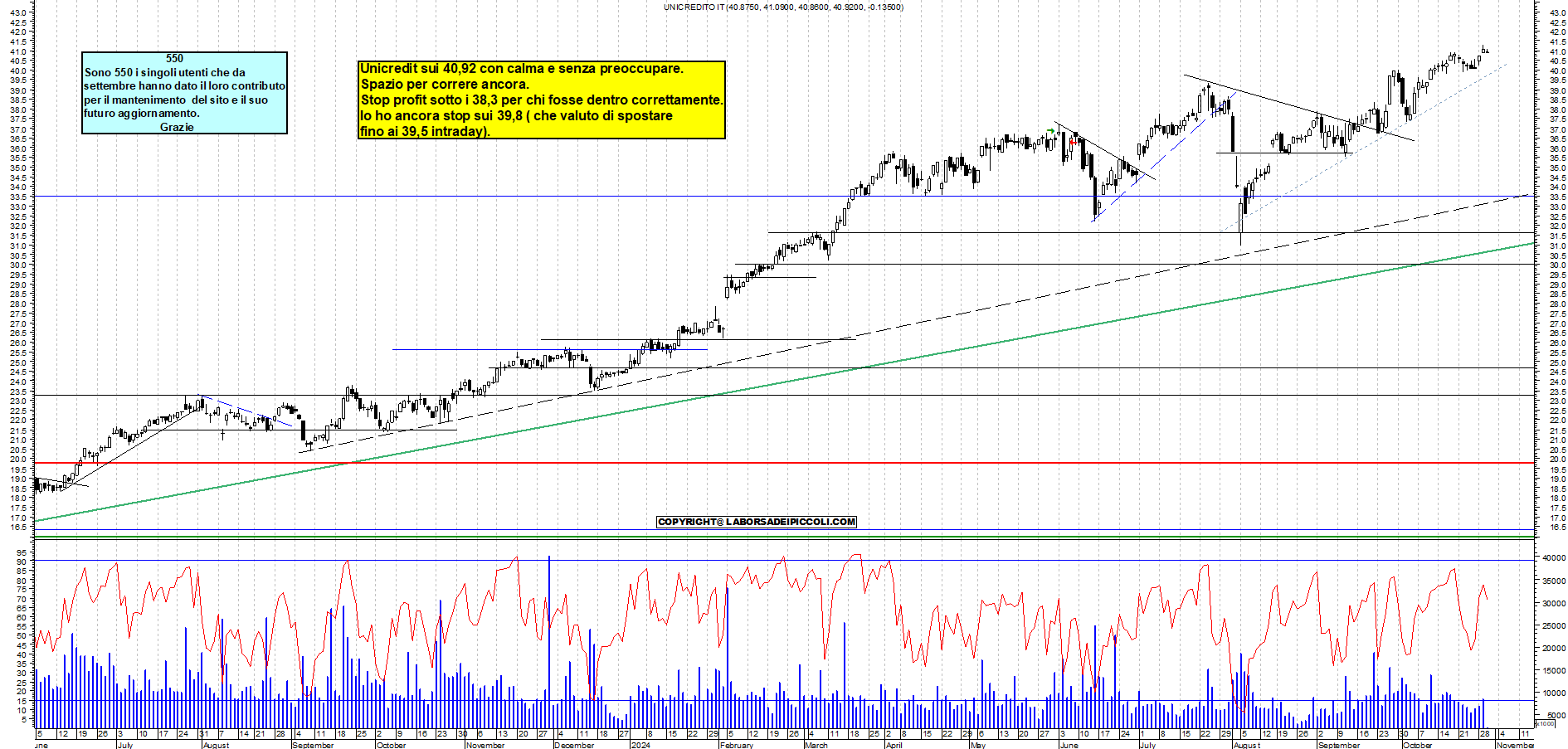 Grafico e analisi tecnica delle azioni Unicredit