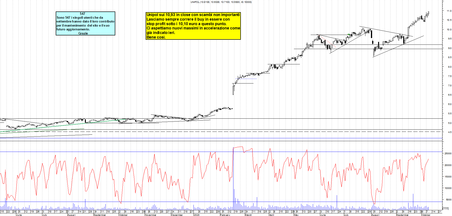 Grafico e analisi tecnica delle azioni Unipol