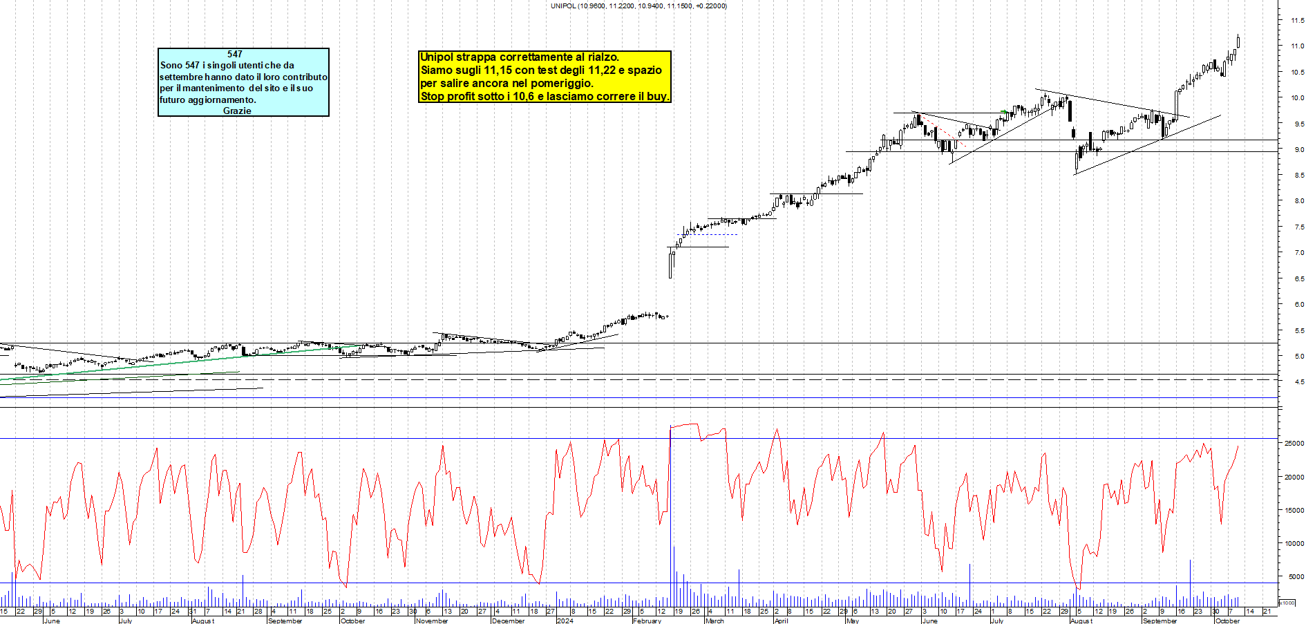 Grafico e analisi tecnica delle azioni Unipol