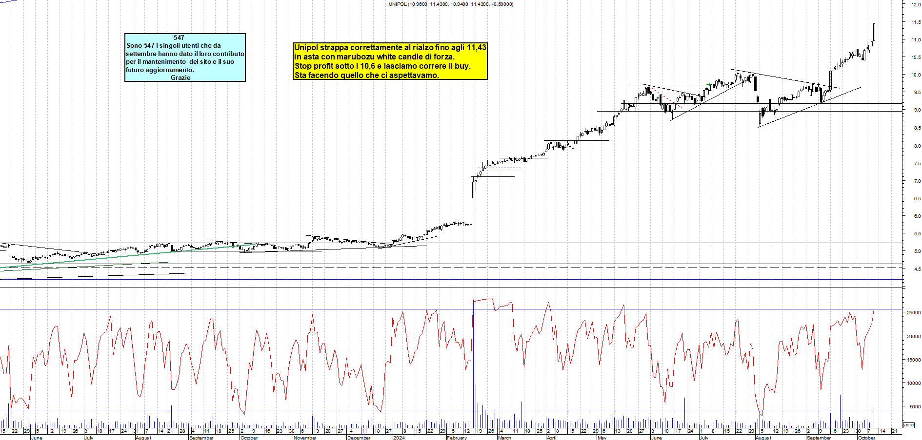 Grafico e analisi tecnica delle azioni Unipol