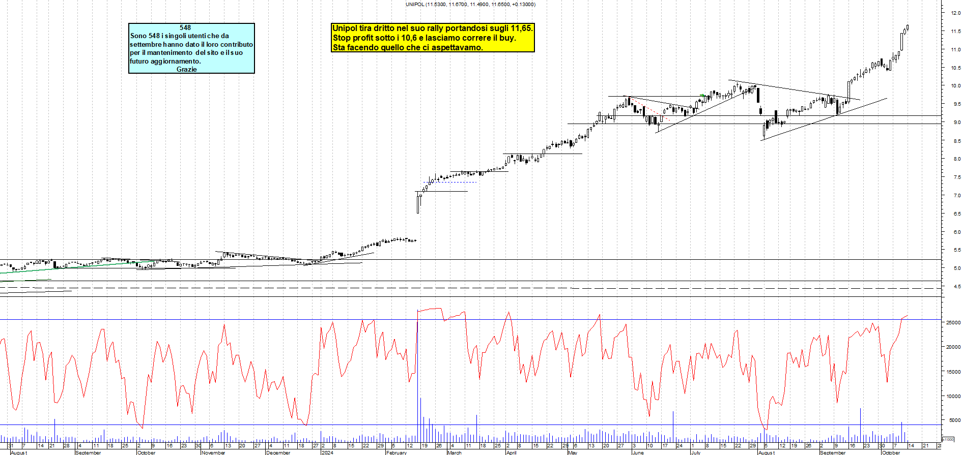 Grafico e analisi tecnica delle azioni Unipol
