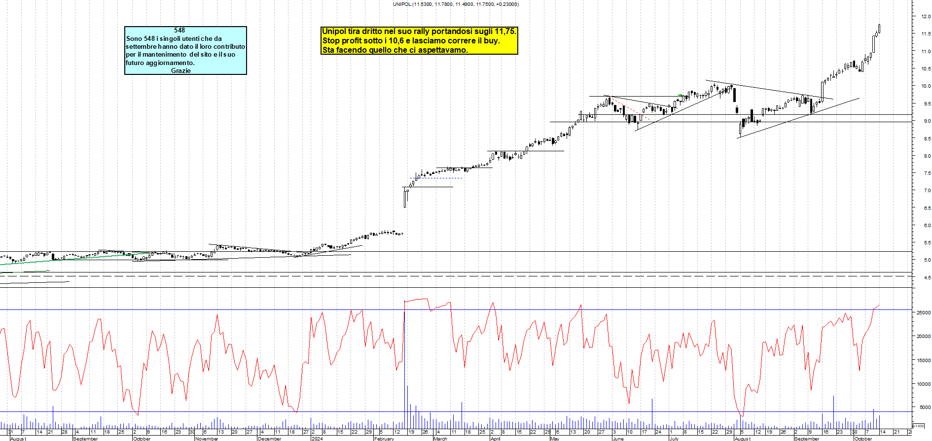 Grafico e analisi tecnica delle azioni Unipol