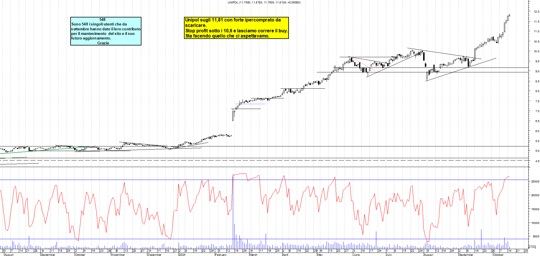 Grafico e analisi tecnica delle azioni Unipol