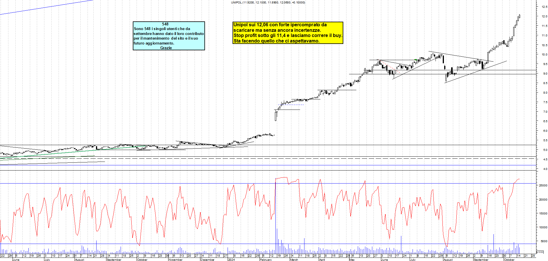 Grafico e analisi tecnica delle azioni Unipol