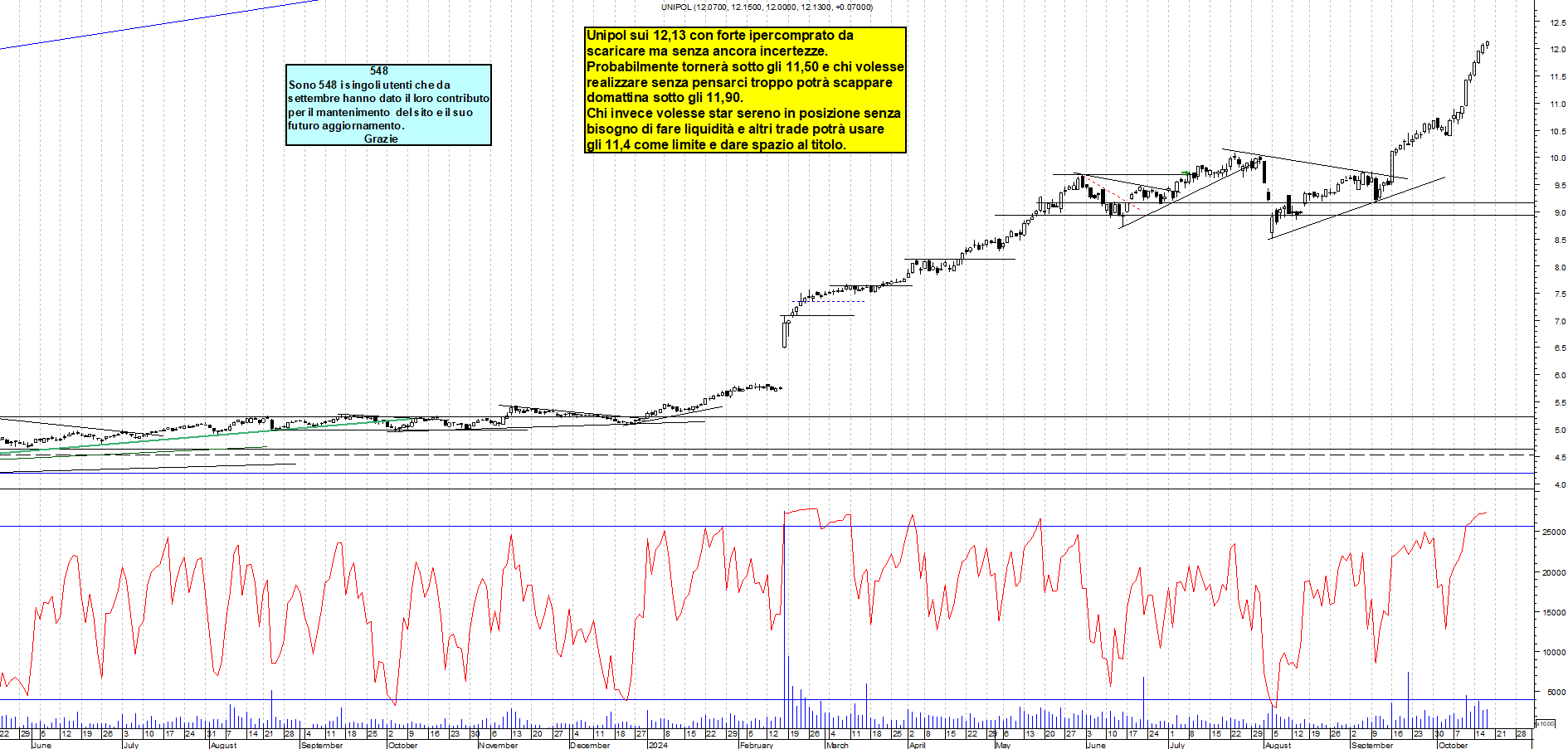 Grafico e analisi tecnica delle azioni Unipol