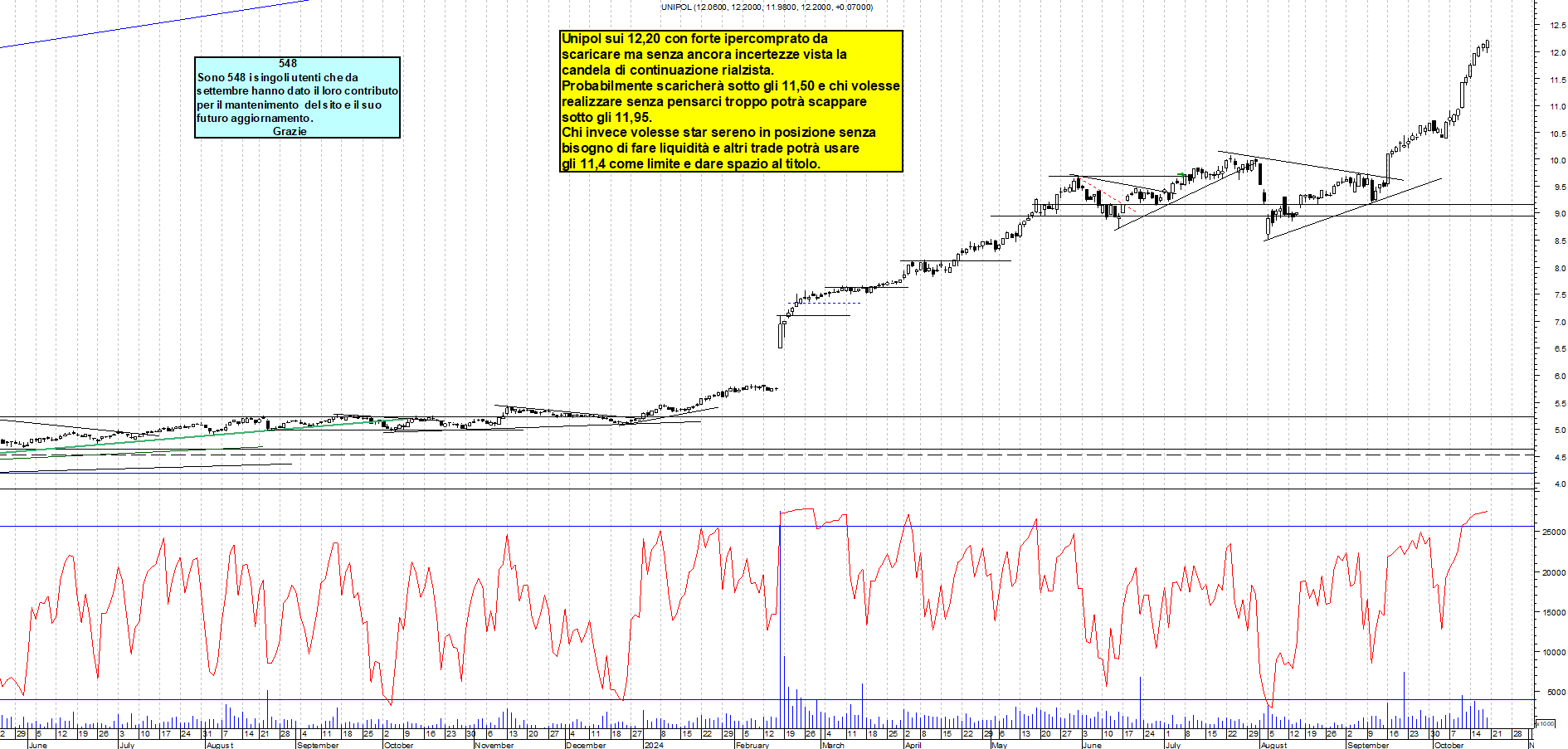 Grafico e analisi tecnica delle azioni Unipol