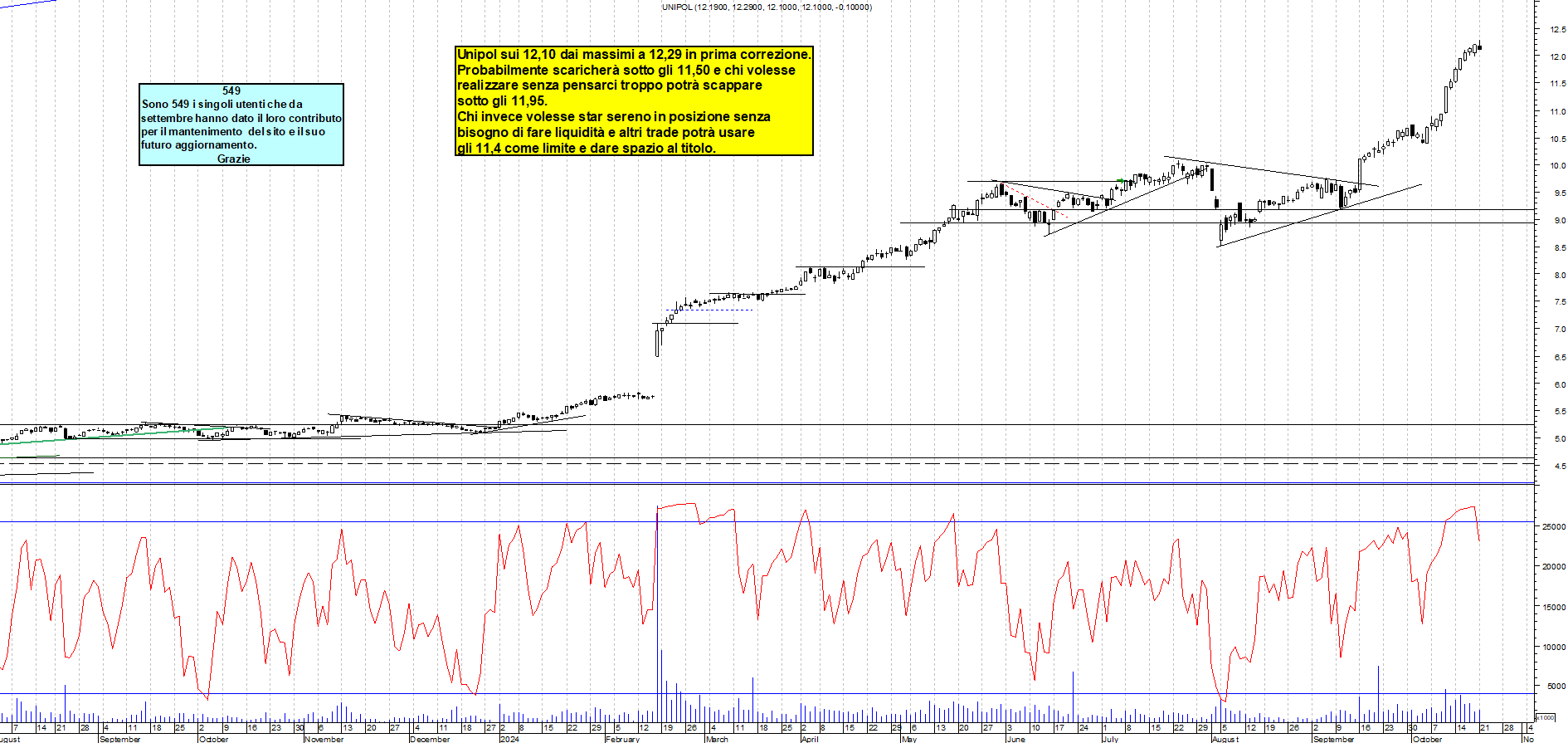 Grafico e analisi tecnica delle azioni Unipol