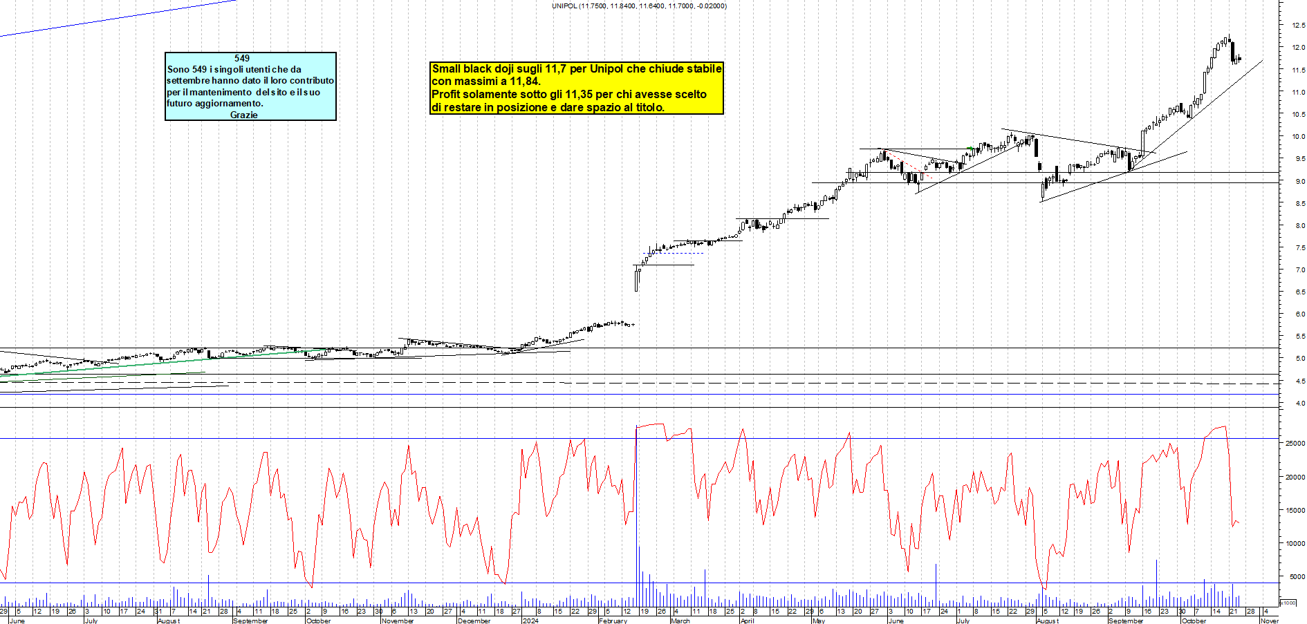 Grafico e analisi tecnica delle azioni Unipol