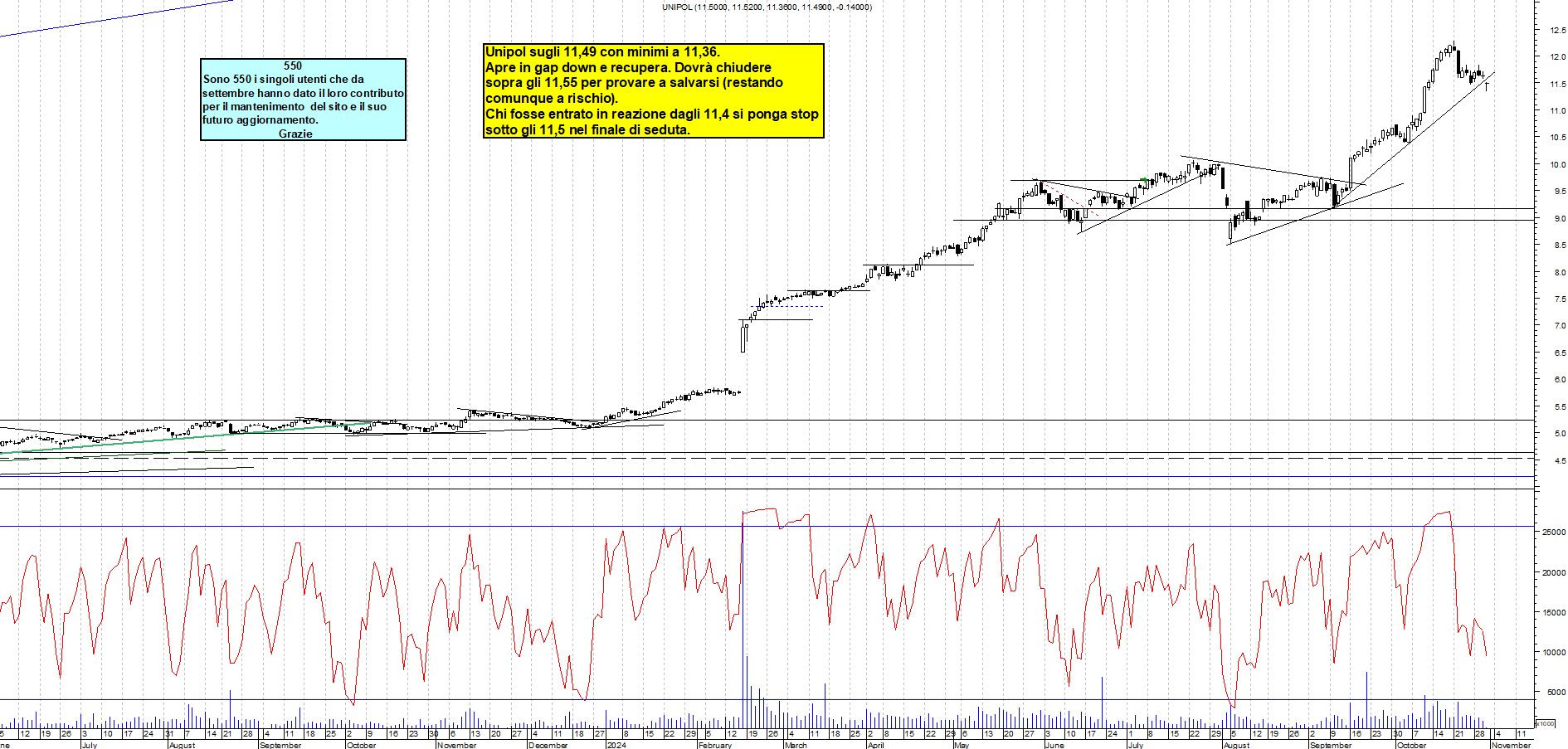 Grafico e analisi tecnica delle azioni Unipol