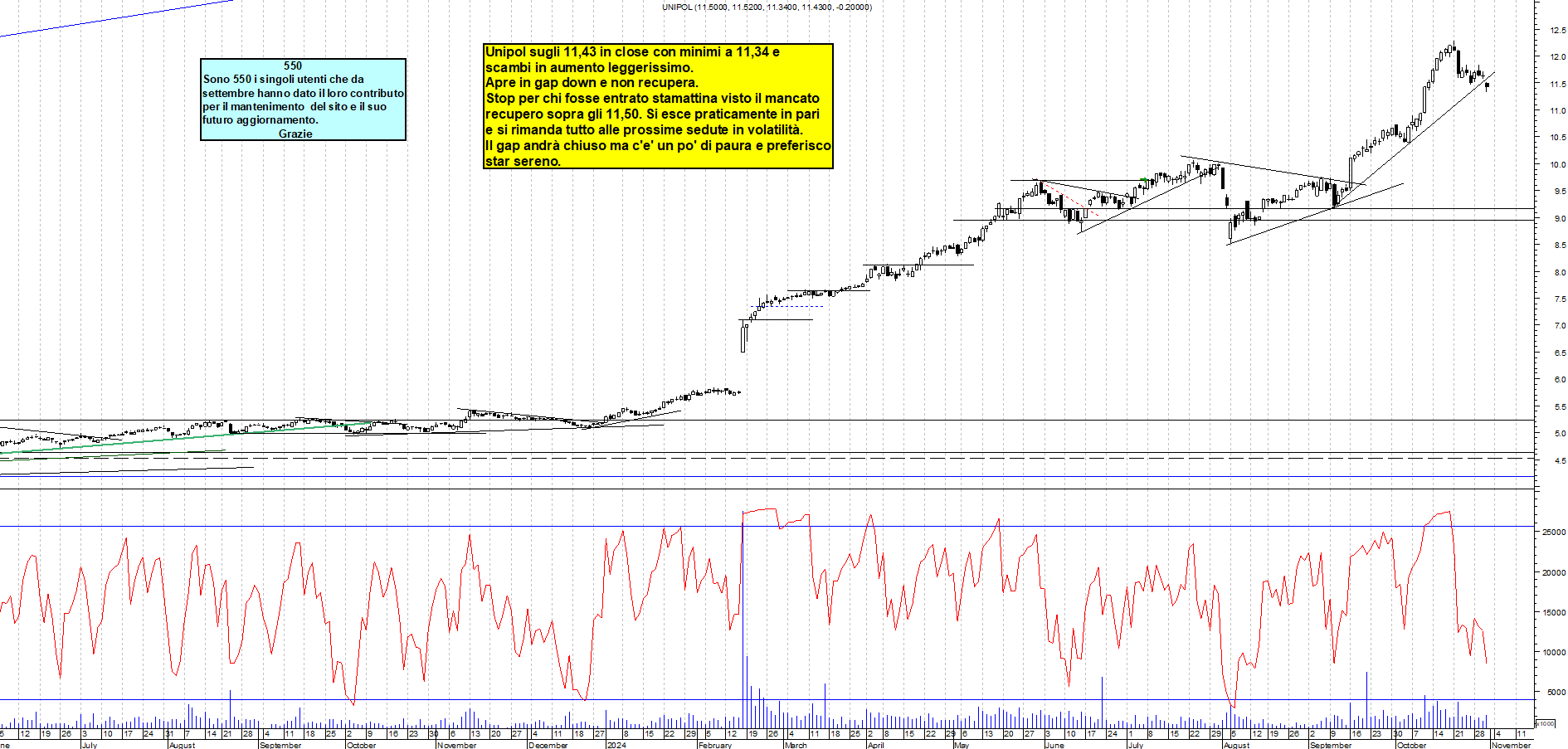 Grafico e analisi tecnica delle azioni Unipol