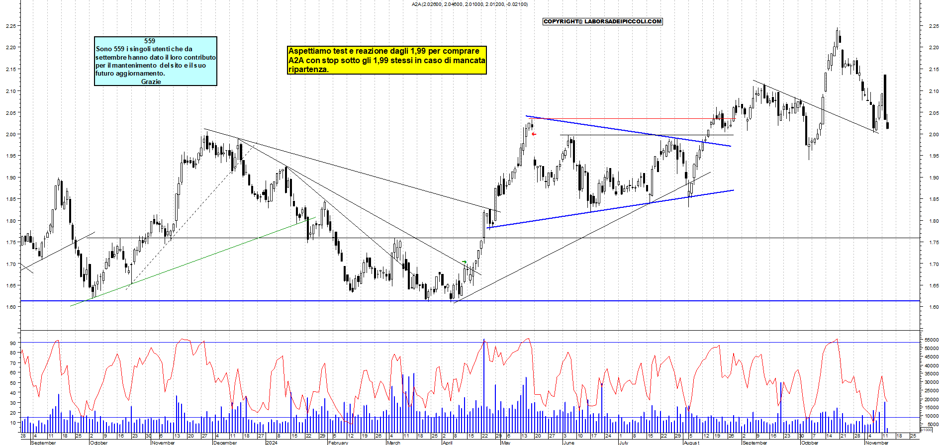 Grafico e analisi tecnica delle azioni A2A