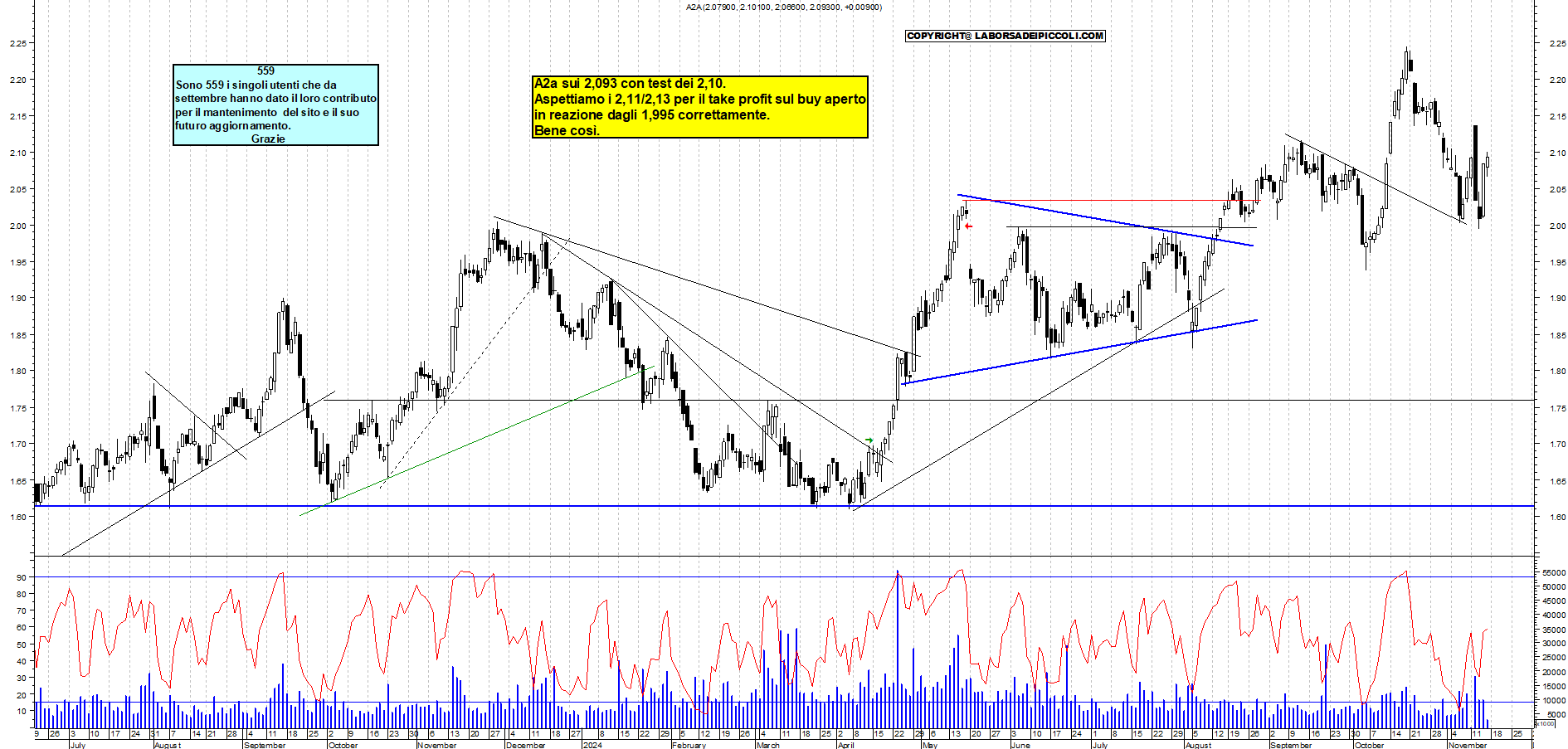 Grafico e analisi tecnica delle azioni A2A