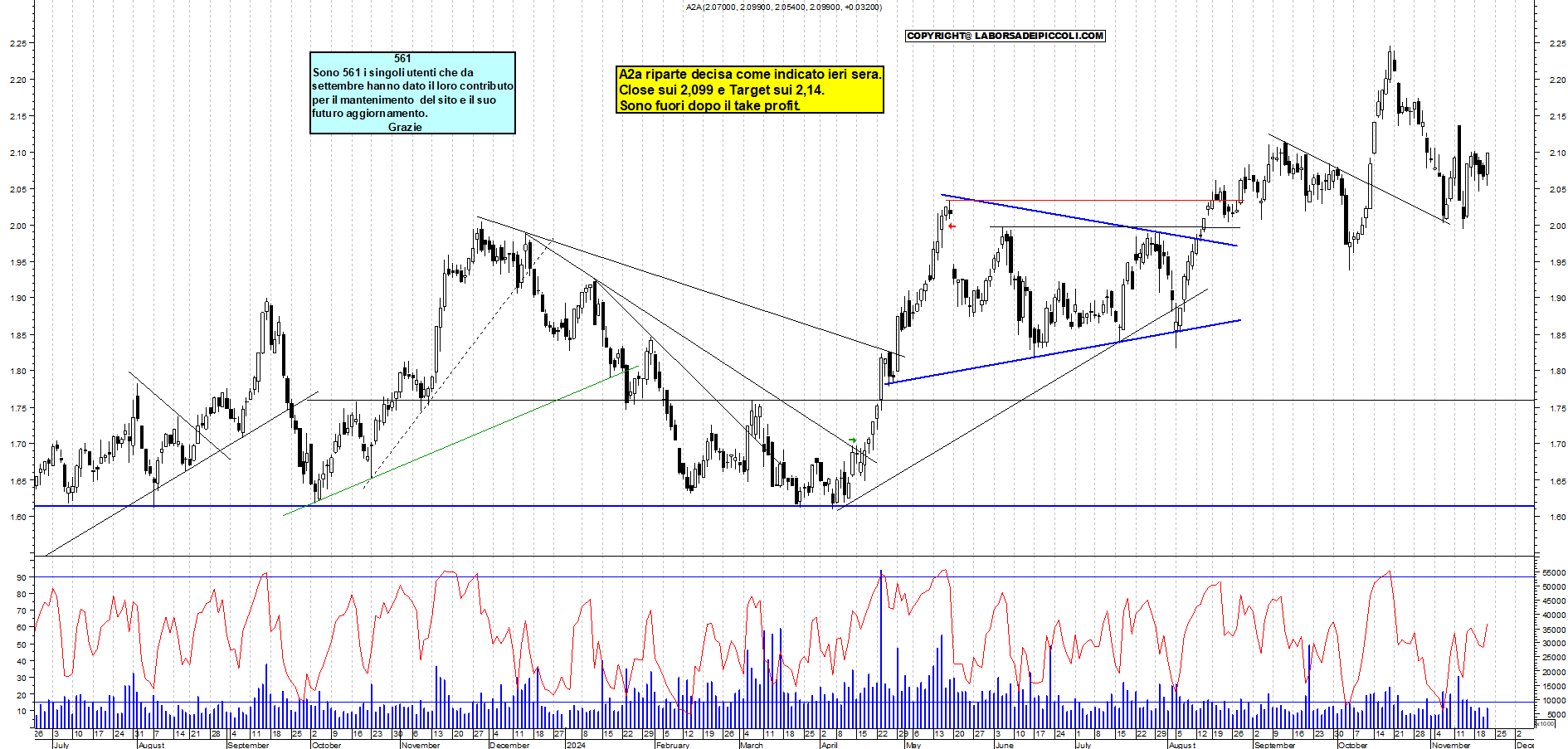 Grafico e analisi tecnica delle azioni A2A