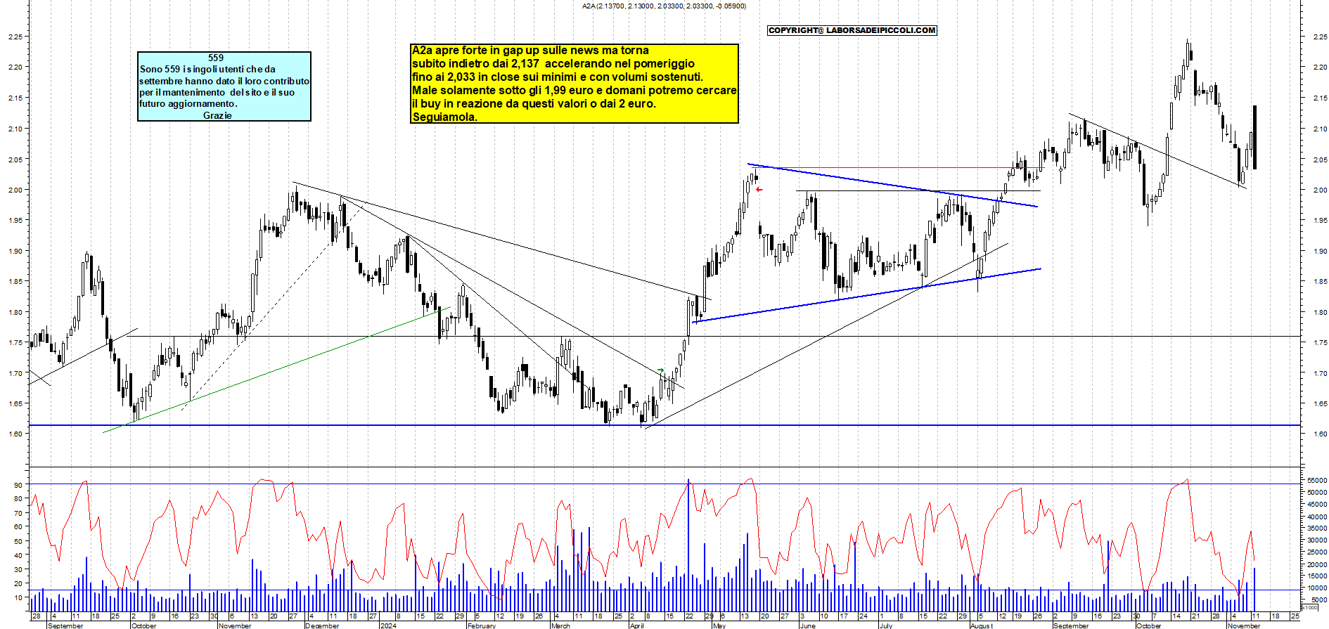Grafico e analisi tecnica delle azioni A2A