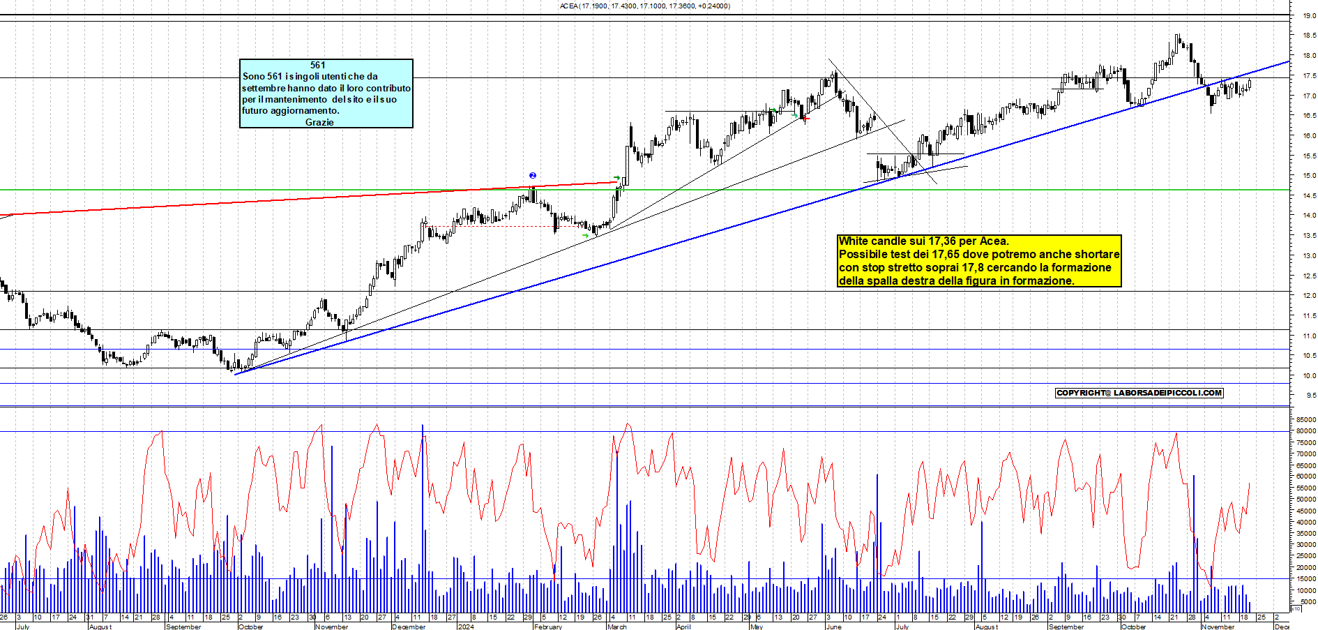Grafico e analisi tecnica delle azioni Acea