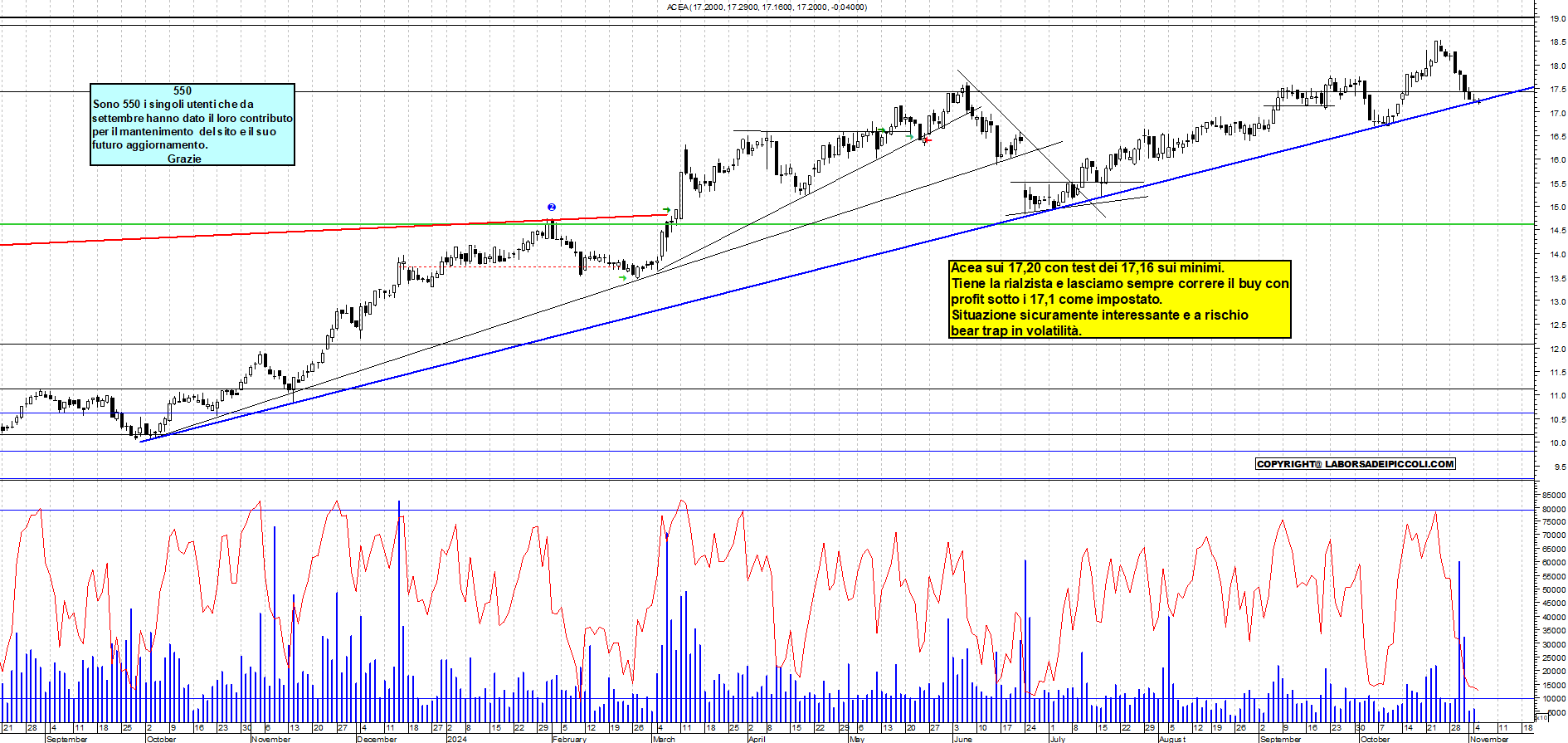 Grafico e analisi tecnica delle azioni Acea