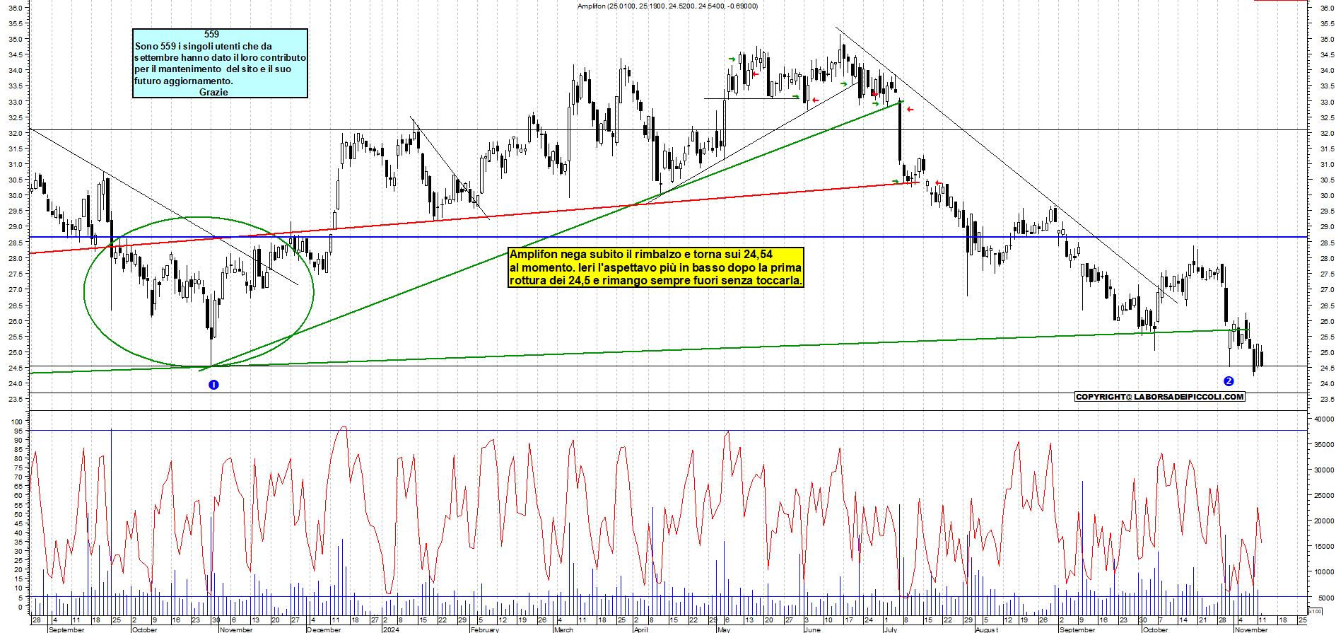 Grafico e analisi tecnica delle azioni Amplifon