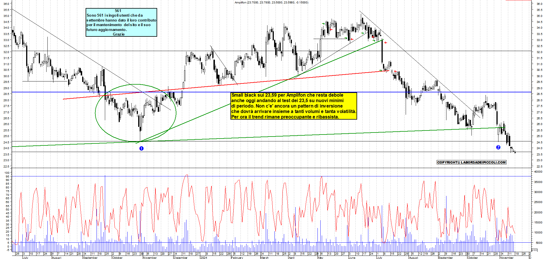 Grafico e analisi tecnica delle azioni Amplifon