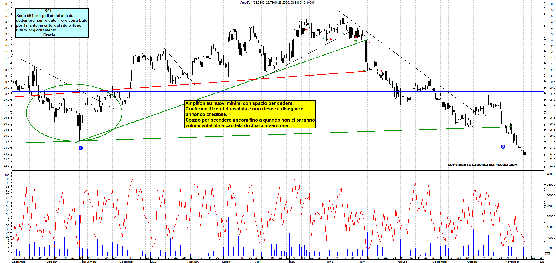 Grafico e analisi tecnica delle azioni Amplifon