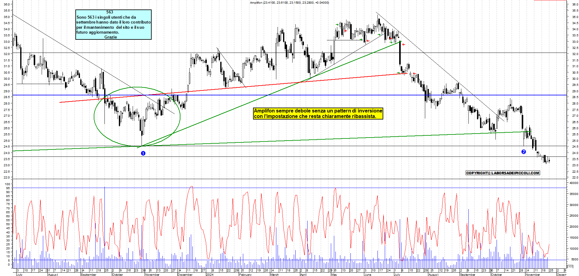Grafico e analisi tecnica delle azioni Amplifon