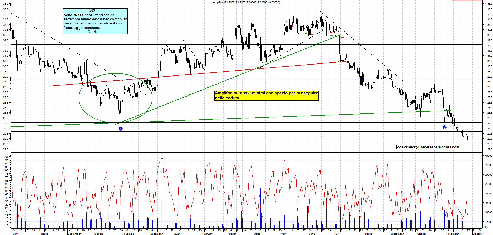 Grafico e analisi tecnica delle azioni Amplifon
