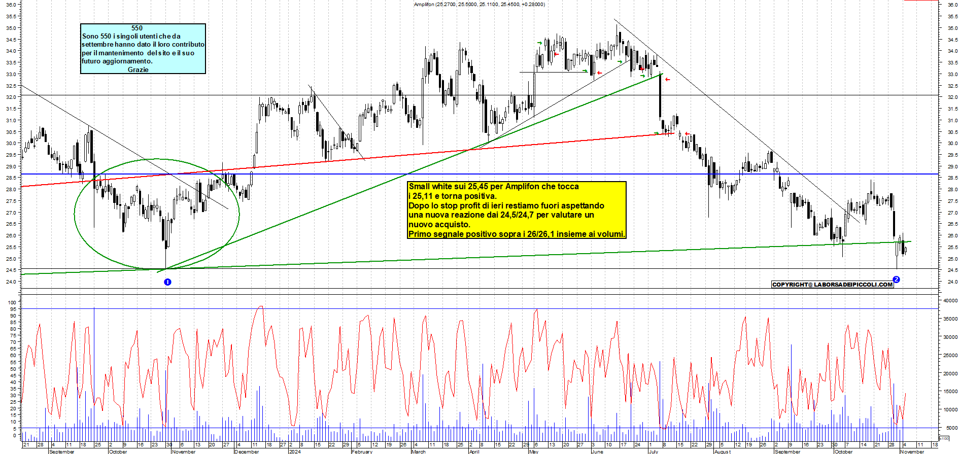 Grafico e analisi tecnica delle azioni Amplifon
