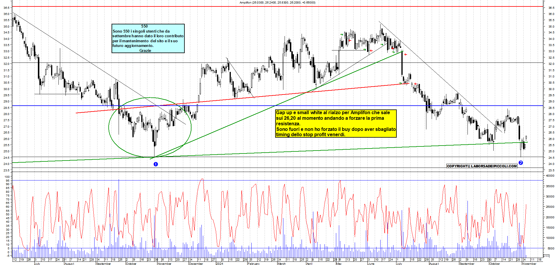 Grafico e analisi tecnica delle azioni Amplifon
