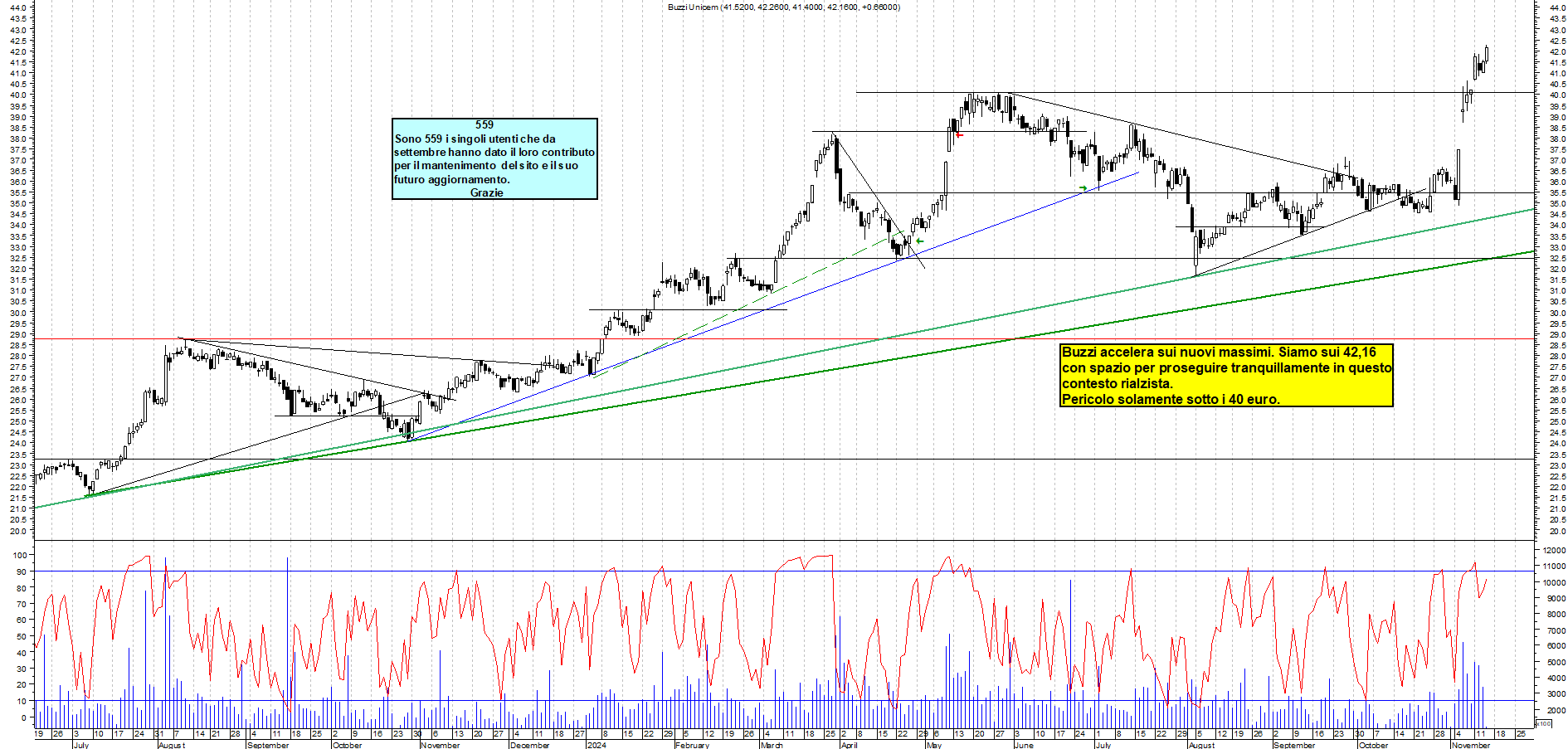 Grafico e analisi tecnica delle azioni Buzzi